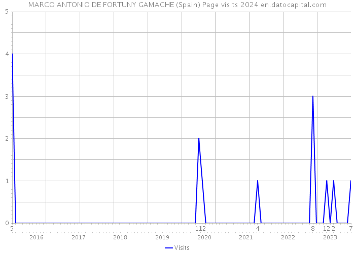 MARCO ANTONIO DE FORTUNY GAMACHE (Spain) Page visits 2024 