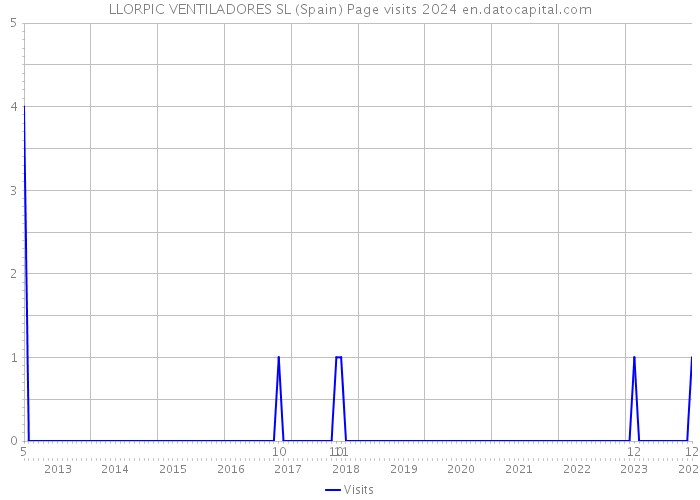 LLORPIC VENTILADORES SL (Spain) Page visits 2024 