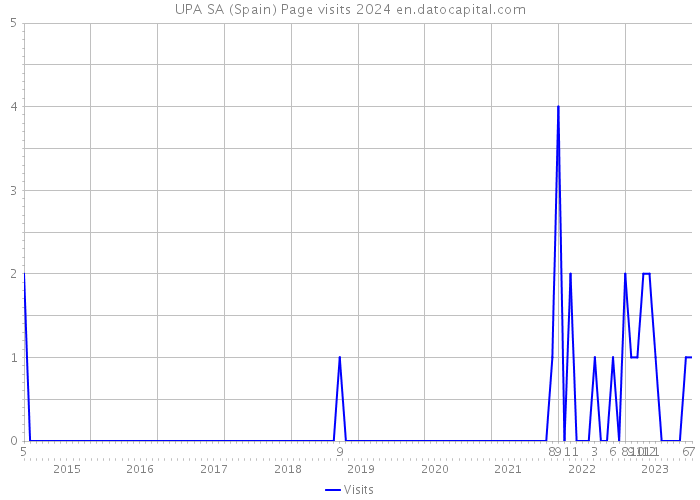 UPA SA (Spain) Page visits 2024 