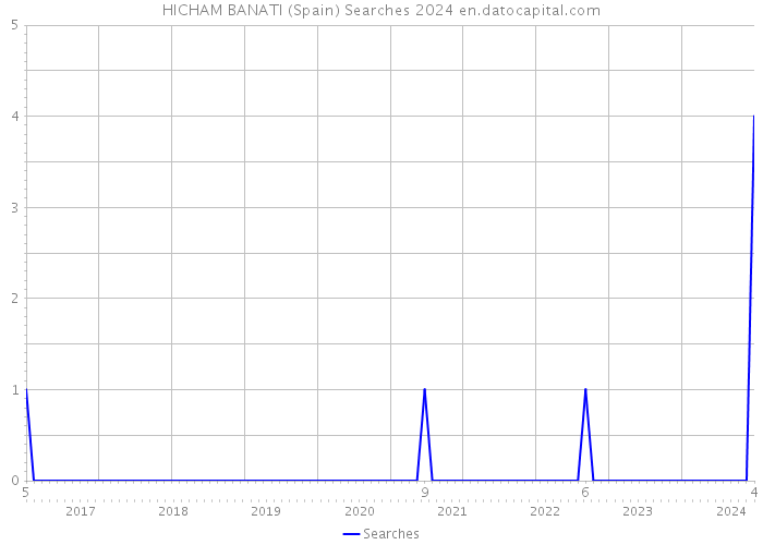 HICHAM BANATI (Spain) Searches 2024 