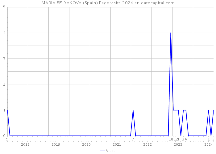 MARIA BELYAKOVA (Spain) Page visits 2024 