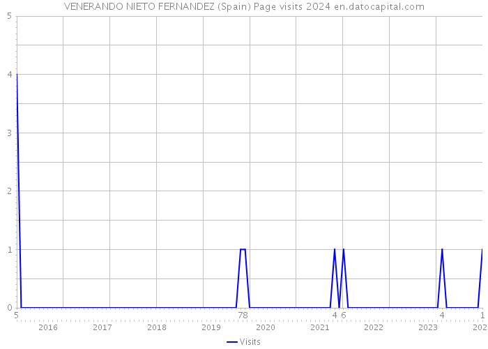 VENERANDO NIETO FERNANDEZ (Spain) Page visits 2024 