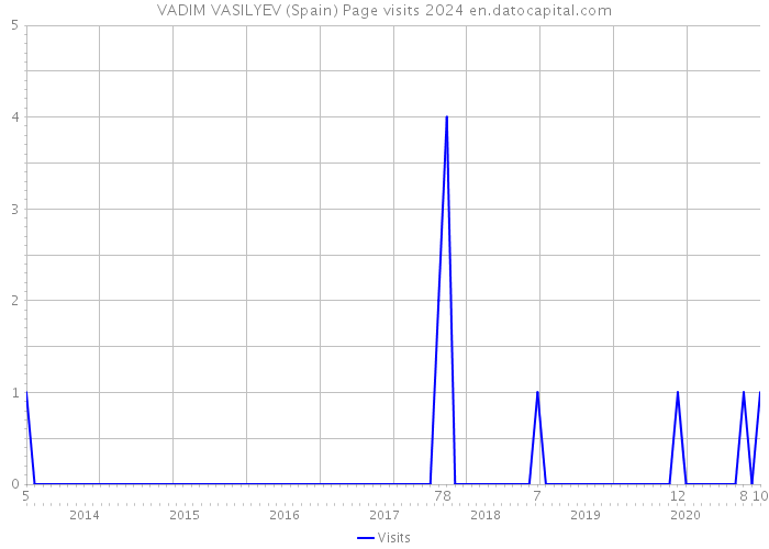 VADIM VASILYEV (Spain) Page visits 2024 