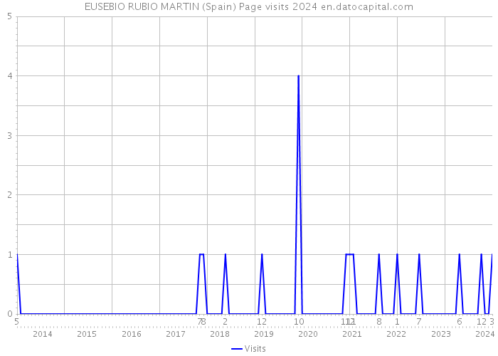 EUSEBIO RUBIO MARTIN (Spain) Page visits 2024 