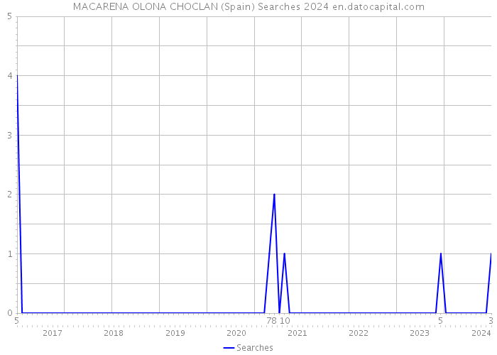 MACARENA OLONA CHOCLAN (Spain) Searches 2024 