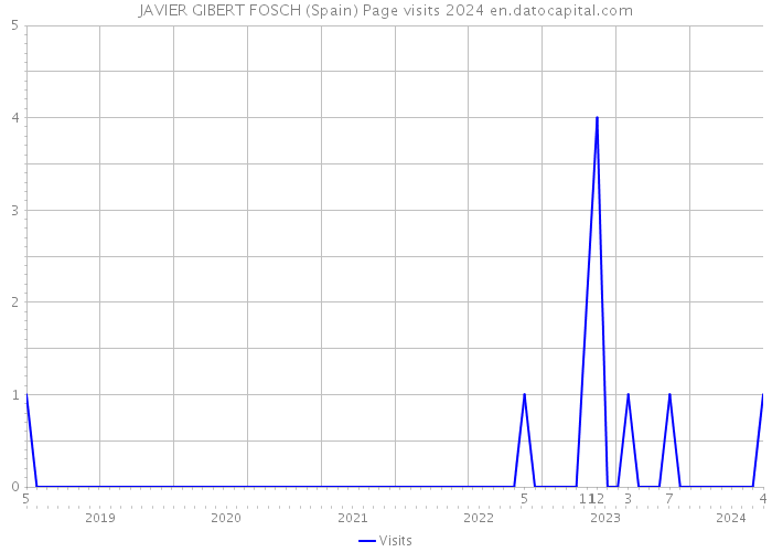 JAVIER GIBERT FOSCH (Spain) Page visits 2024 