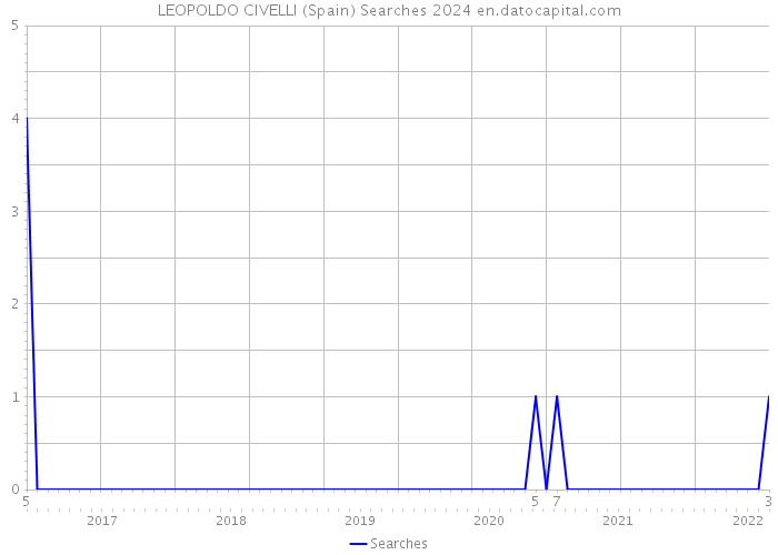 LEOPOLDO CIVELLI (Spain) Searches 2024 