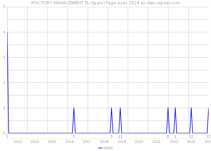 IFACTORY MANAGEMENT SL (Spain) Page visits 2024 