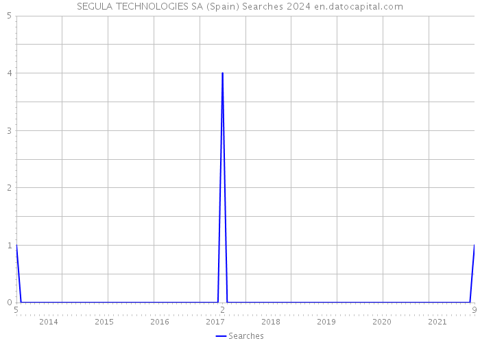 SEGULA TECHNOLOGIES SA (Spain) Searches 2024 