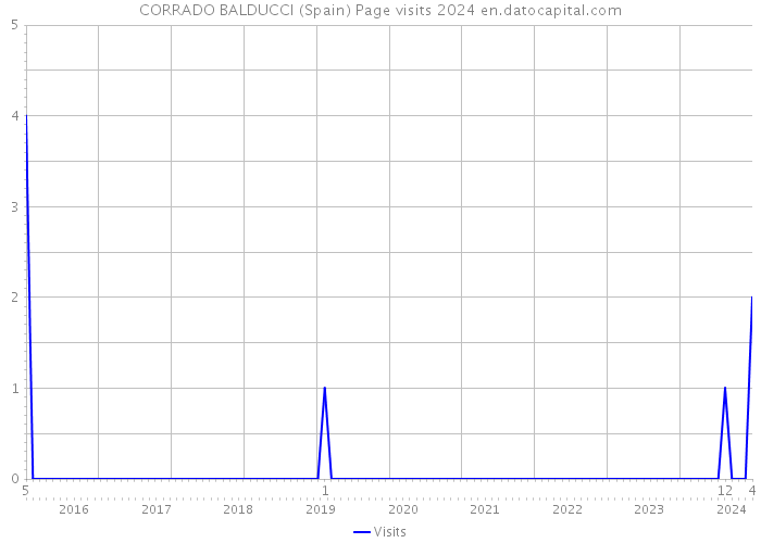 CORRADO BALDUCCI (Spain) Page visits 2024 