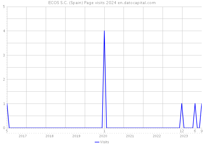 ECOS S.C. (Spain) Page visits 2024 