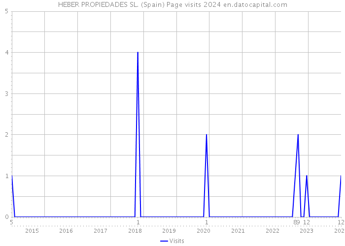 HEBER PROPIEDADES SL. (Spain) Page visits 2024 