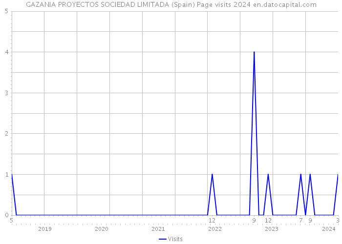 GAZANIA PROYECTOS SOCIEDAD LIMITADA (Spain) Page visits 2024 