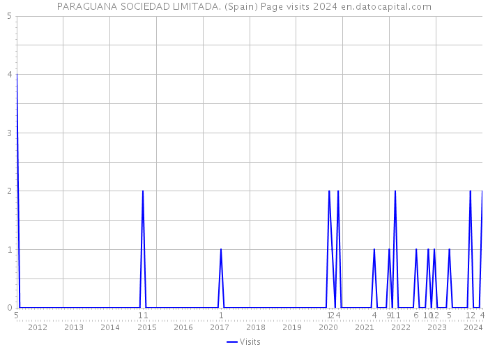 PARAGUANA SOCIEDAD LIMITADA. (Spain) Page visits 2024 