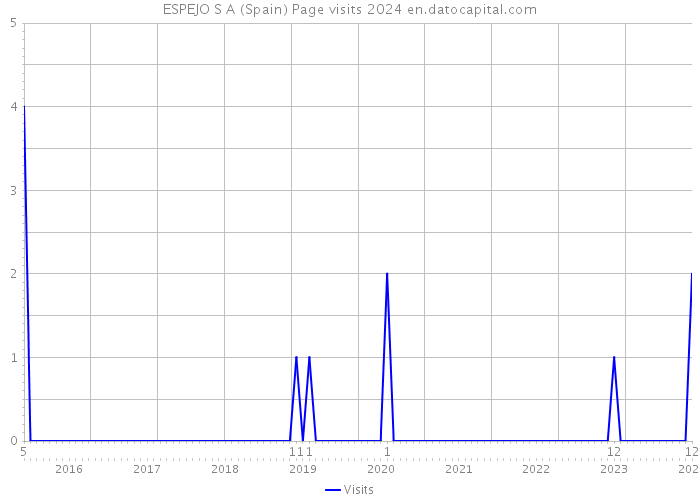 ESPEJO S A (Spain) Page visits 2024 