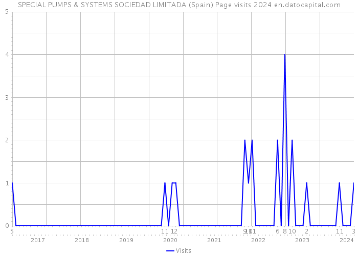 SPECIAL PUMPS & SYSTEMS SOCIEDAD LIMITADA (Spain) Page visits 2024 
