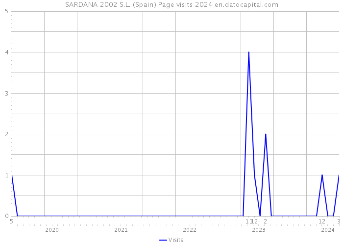 SARDANA 2002 S.L. (Spain) Page visits 2024 