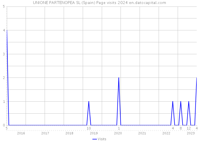 UNIONE PARTENOPEA SL (Spain) Page visits 2024 