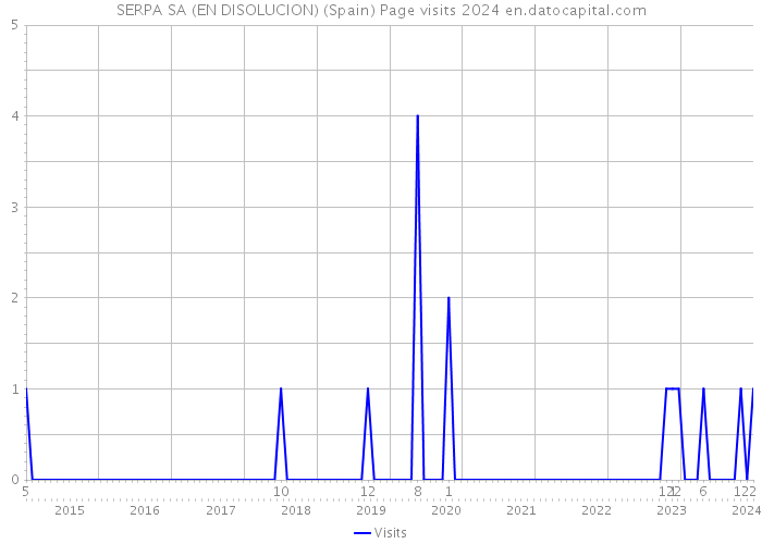 SERPA SA (EN DISOLUCION) (Spain) Page visits 2024 