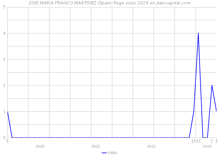 JOSE MARIA FRANCO MARTINEZ (Spain) Page visits 2024 