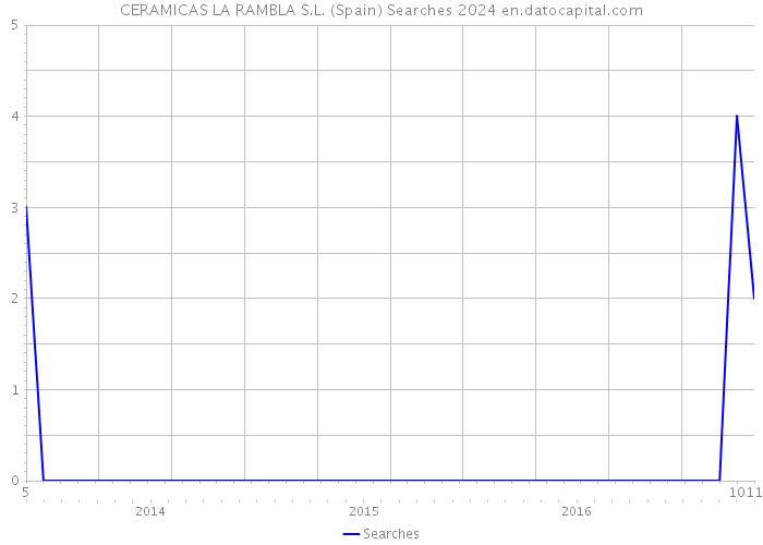 CERAMICAS LA RAMBLA S.L. (Spain) Searches 2024 