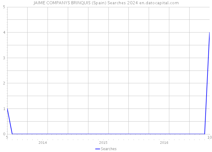 JAIME COMPANYS BRINQUIS (Spain) Searches 2024 