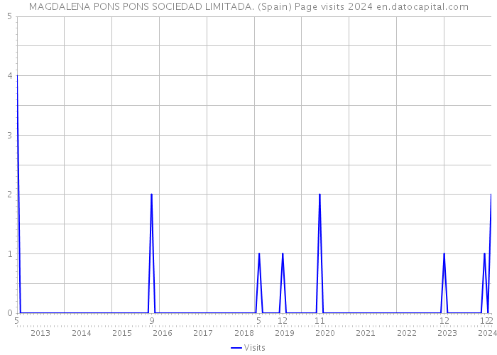 MAGDALENA PONS PONS SOCIEDAD LIMITADA. (Spain) Page visits 2024 