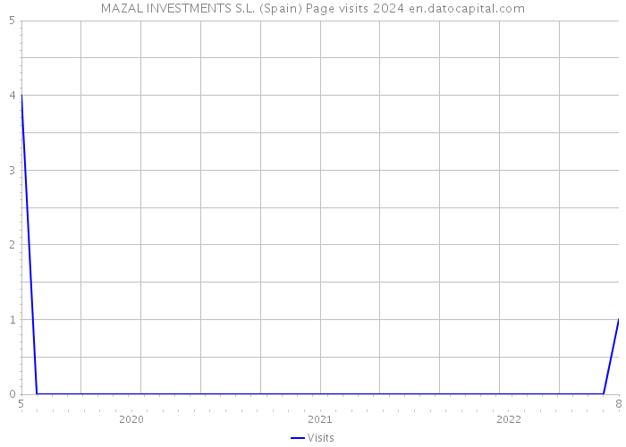 MAZAL INVESTMENTS S.L. (Spain) Page visits 2024 