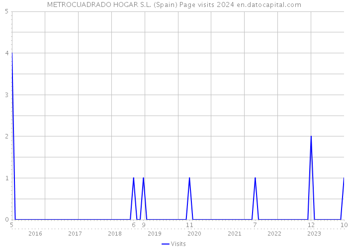 METROCUADRADO HOGAR S.L. (Spain) Page visits 2024 