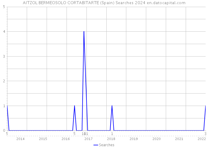 AITZOL BERMEOSOLO CORTABITARTE (Spain) Searches 2024 