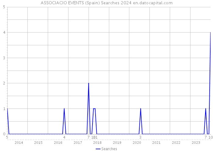 ASSOCIACIO EVENTS (Spain) Searches 2024 