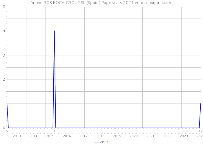 único: ROS ROCA GROUP SL (Spain) Page visits 2024 