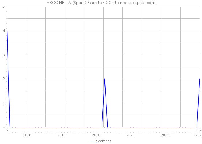 ASOC HELLA (Spain) Searches 2024 