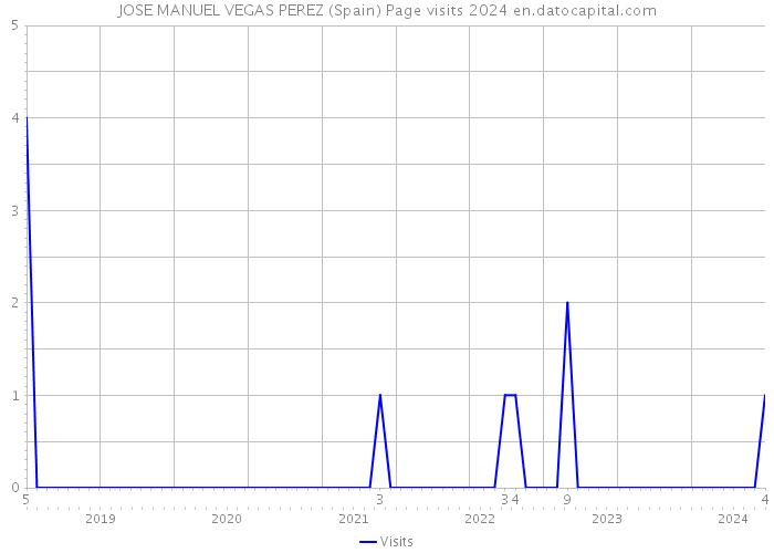 JOSE MANUEL VEGAS PEREZ (Spain) Page visits 2024 