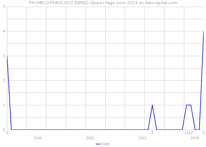 PACHECO FRANCISCO ESPEJO (Spain) Page visits 2024 