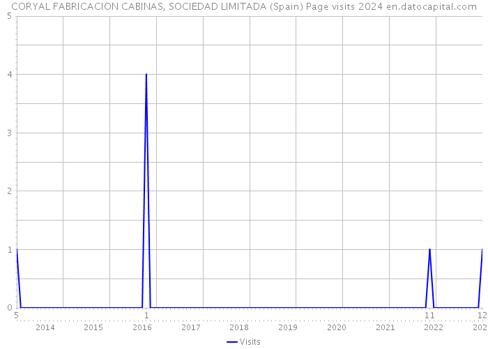 CORYAL FABRICACION CABINAS, SOCIEDAD LIMITADA (Spain) Page visits 2024 