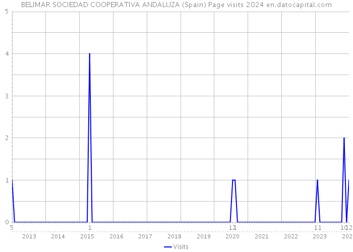BELIMAR SOCIEDAD COOPERATIVA ANDALUZA (Spain) Page visits 2024 