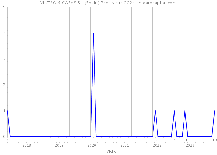 VINTRO & CASAS S.L (Spain) Page visits 2024 