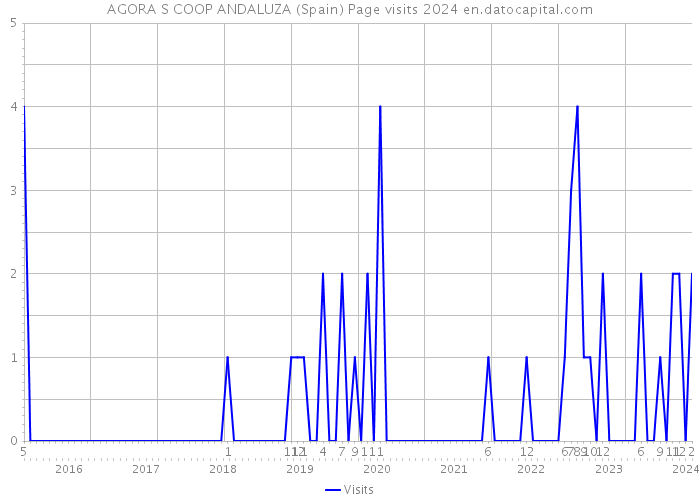 AGORA S COOP ANDALUZA (Spain) Page visits 2024 