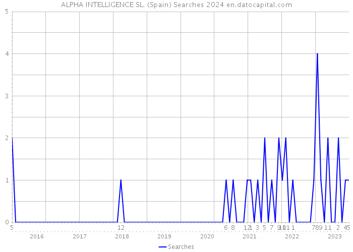 ALPHA INTELLIGENCE SL. (Spain) Searches 2024 
