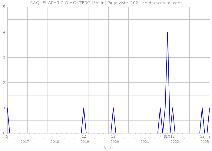 RAQUEL APARICIO MONTERO (Spain) Page visits 2024 