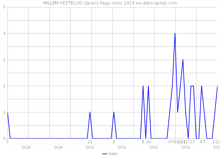 WILLEM KESTELOO (Spain) Page visits 2024 