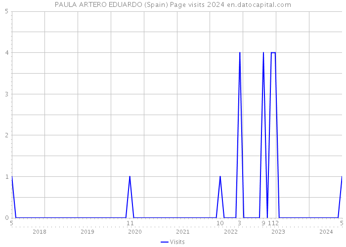PAULA ARTERO EDUARDO (Spain) Page visits 2024 