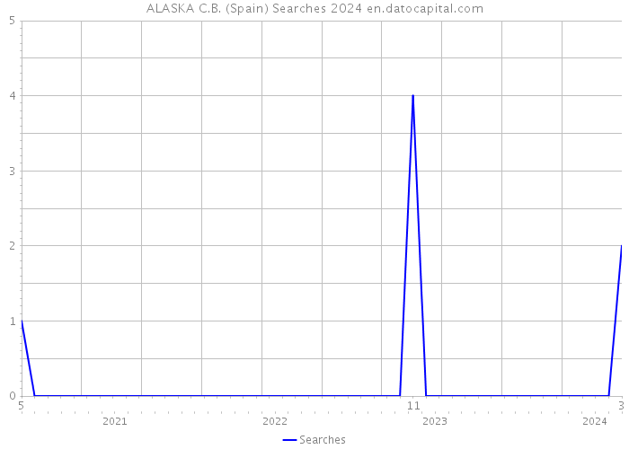 ALASKA C.B. (Spain) Searches 2024 