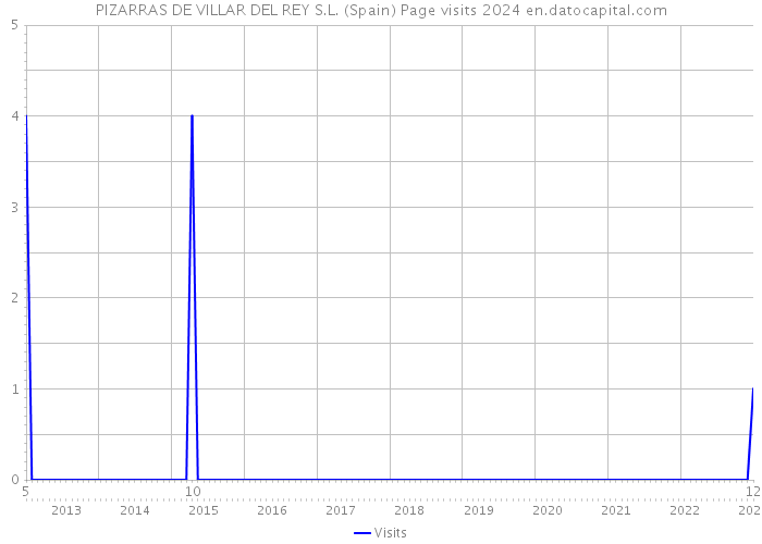 PIZARRAS DE VILLAR DEL REY S.L. (Spain) Page visits 2024 