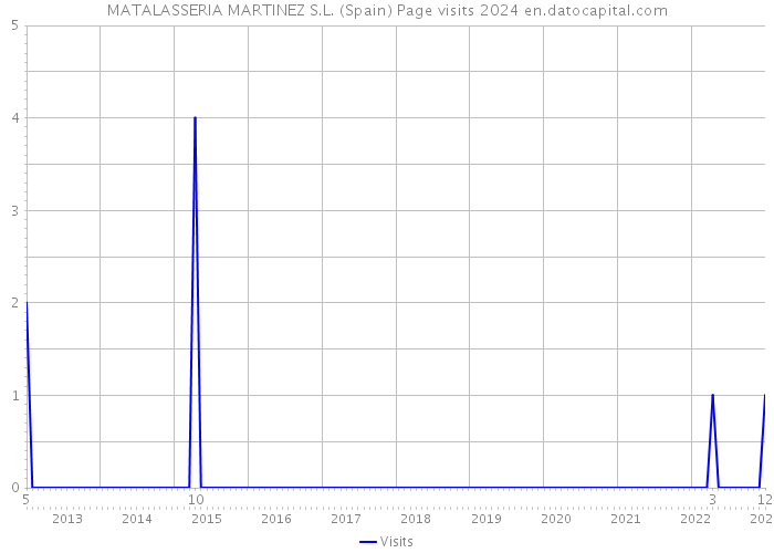 MATALASSERIA MARTINEZ S.L. (Spain) Page visits 2024 
