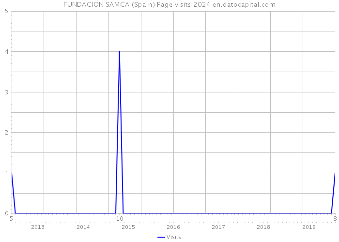 FUNDACION SAMCA (Spain) Page visits 2024 