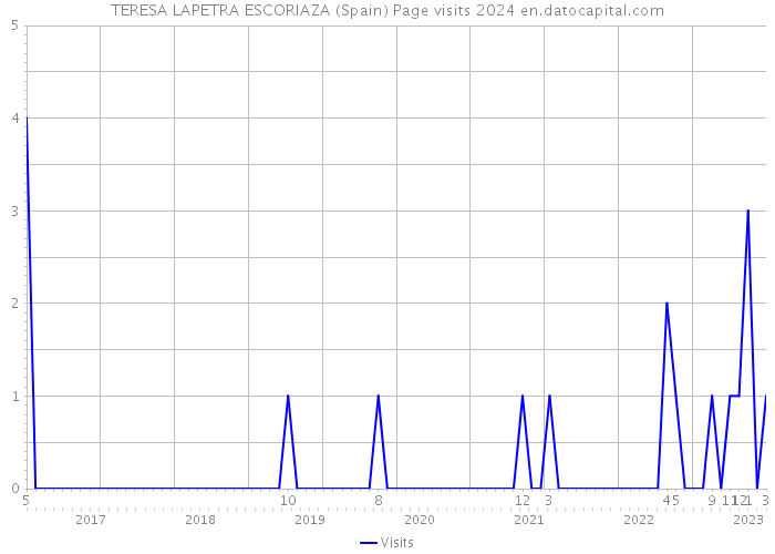 TERESA LAPETRA ESCORIAZA (Spain) Page visits 2024 