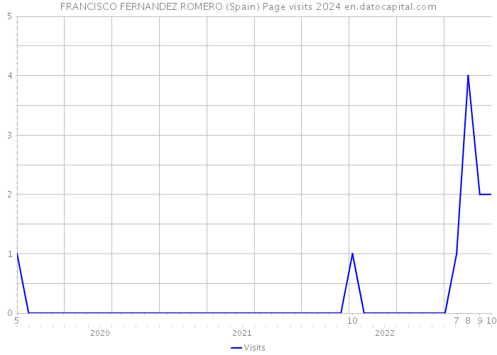FRANCISCO FERNANDEZ ROMERO (Spain) Page visits 2024 