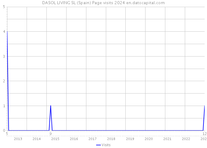 DASOL LIVING SL (Spain) Page visits 2024 